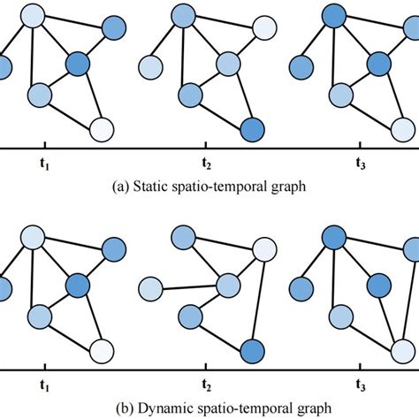 The Schematic Diagram Of Static And Dynamic Spatiotemporal Graph The