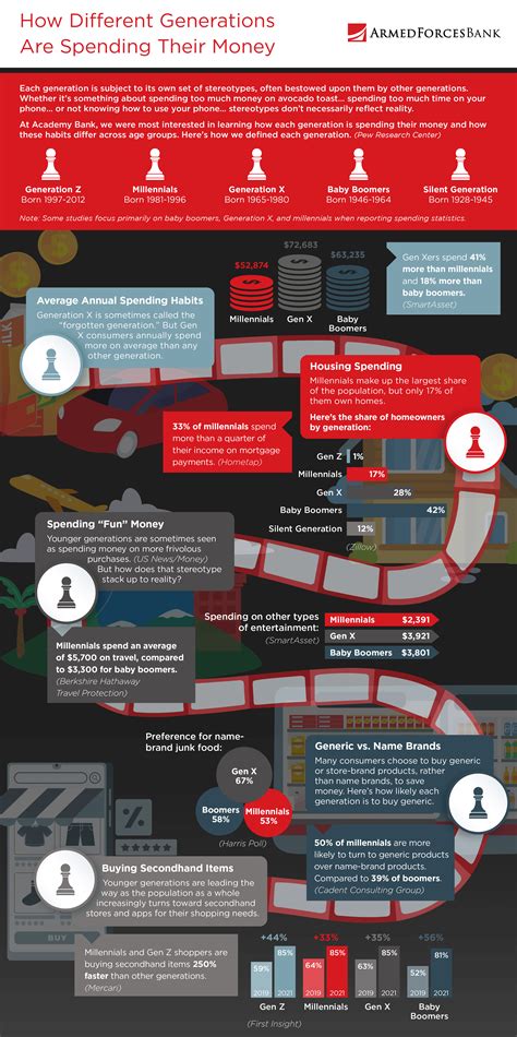 How are different generations spending their money | Personal Blog