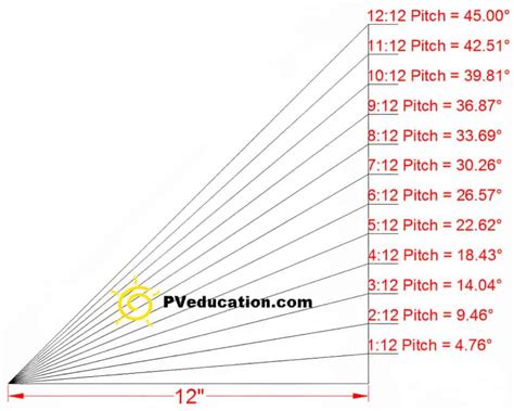 Free Printable Roof Pitch Chart [PDF] Metric [for Snow]