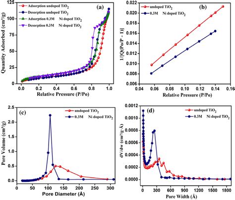 Brunaueremmettteller Bet Analysis A Nitrogen Adsorptiondesorption