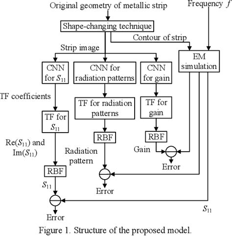 Figure 1 From Multi Index Modeling Of Special Shape Uwb Antenna Using