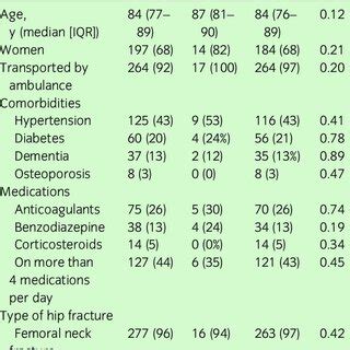 Clinical Characteristics Of Hip Fracture And Comor Bid Fall Related