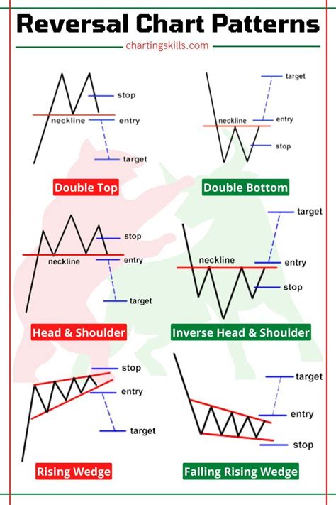 Reversal Chart Patterns | Trading charts, Online stock trading, Trend ...