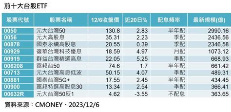 台股etf規模排名生變 一特質點燃投資人熱情 存股族愛etf 股市 聯合新聞網