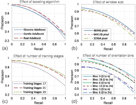 Precision Recall Plot For Different Parameters A Boosting Algorithm