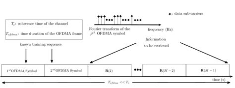ofdma frame composed   ofdma symbols