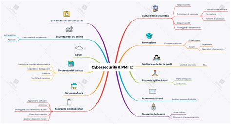 Sicurezza Informatica Aziendale Misure Per Rafforzare Le Pmi