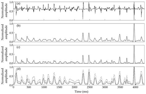 Jpm Free Full Text Comparative Study Of Methods For Cycle Length