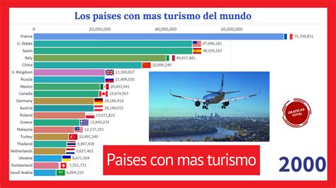 Paises Con Mas Visitas De Turistas Del Mundo Turismo Paises Fotos