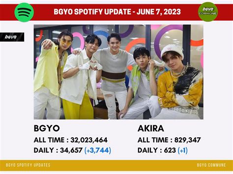 BGYO COMMUNE On Twitter Bgyo Ph Has Now Surpassed 32 Million Spotify