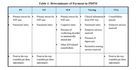 Pdpm Fact Sheets Montero Therapy And Mds Services