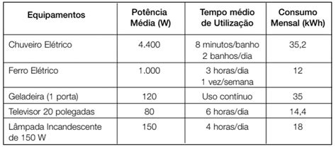 Como Fazer O Calculo De Consumo De Energia El Trica De Uma Resid Ncia