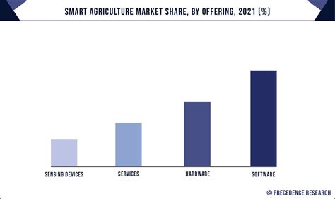 Smart Agriculture Market Size To Surpass Us Bn By