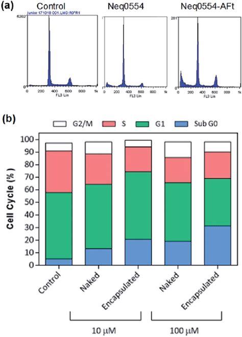 A Representative Cell Cycle Profiles Of Hct Cells And B