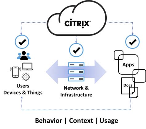 Citrix Analytics Lets You Improve Security And Performance