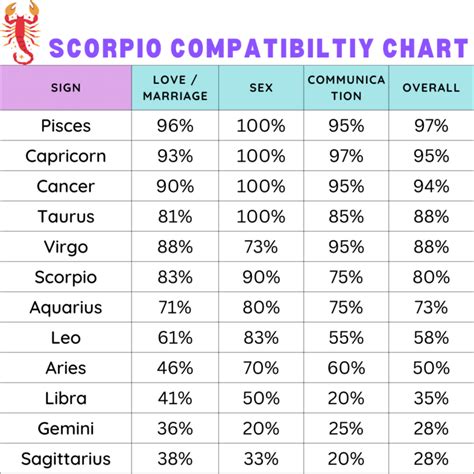 Scorpio Compatibility Chart - Zodiac City