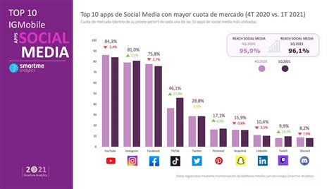 Las 21 Aplicaciones Con Mayor Cuota De Mercado En La Actualidad