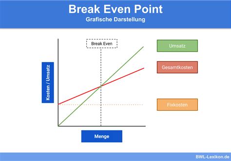 Break Even Point Definition Erkl Rung Beispiele Bungsfragen