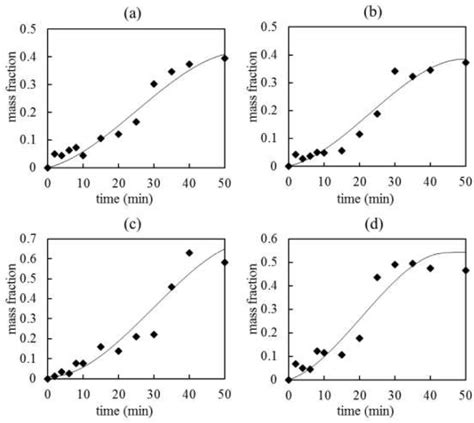 Figure 2 From Quantitative Of Mass Transfer In Liquid Liquid Operations