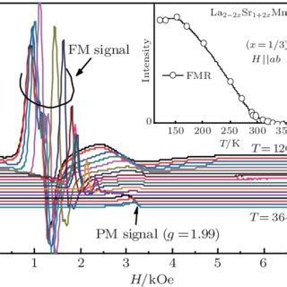 Angular Variation ESR Spectra Of Single Crystal La 0 8 Eu 0 2 4 3 Sr