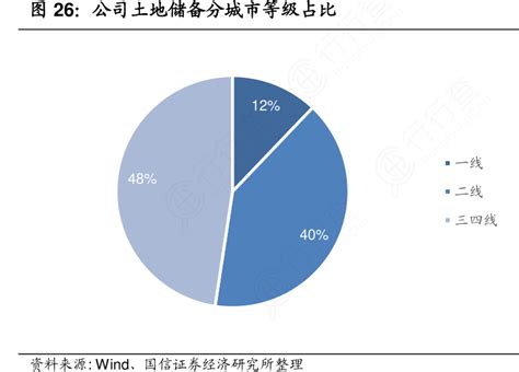 图26：公司土地储备分城市等级占比行行查行业研究数据库