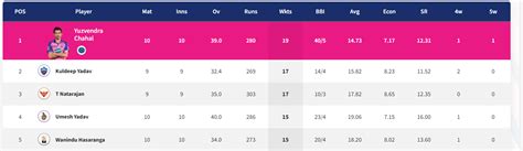 Ipl 2022 Updated Points Table Orange Cap And Purple Cap After Match