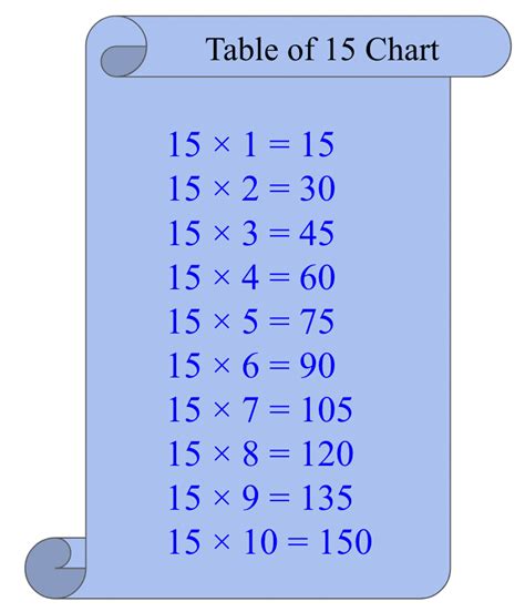 Table of 15 (Multiplication Table of 15) - 15 Times Table Chart