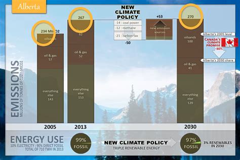 Albertas New Climate Policies Explained The Missing Infographic National Observer