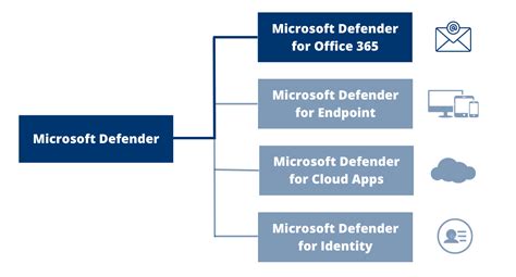 What Is Microsoft Defender For Office A Beginner S