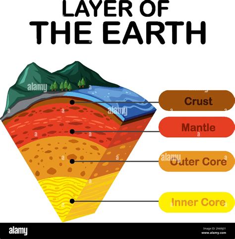 Diagrama Que Muestra Las Capas De La Ilustración De La Litosfera Terrestre Imagen Vector De