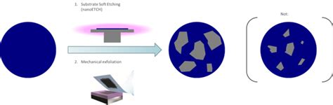 Soft plasma etching for Graphene and 2D Materials - ST Instruments