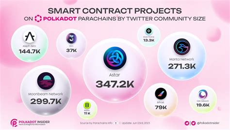 Polkadot Insider On Twitter SMART CONTRACT PROJECTS ON POLKADOT