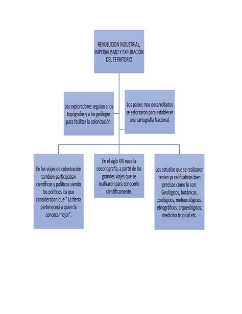 Arriba Imagen Un Mapa Mental Del Imperialismo Abzlocal Mx