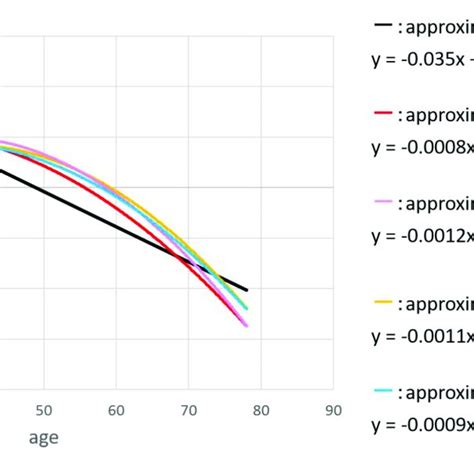 A Summary Of AIC BIC And R2 Values For The Two Regression Models Of