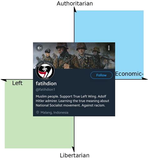 Cursed Unity R Politicalcompassmemes Political Compass Know Your