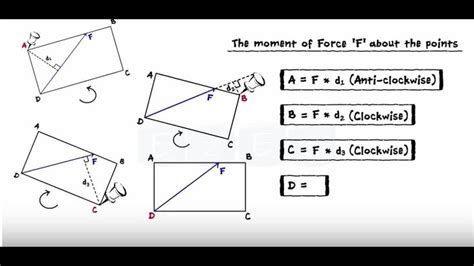 System Of Coplanar Forces Part Ii Moment Of A Force Varignons Theorem