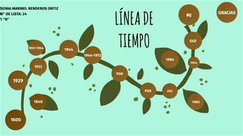 LÍNEA DE TIEMPO DEL CAFÉ by Sonia Maribel Renderos on Prezi