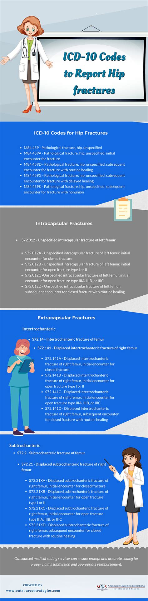 Icd 10 Codes For Hip Fractures Infographic