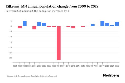 Kilkenny, MN Population by Year - 2023 Statistics, Facts & Trends ...