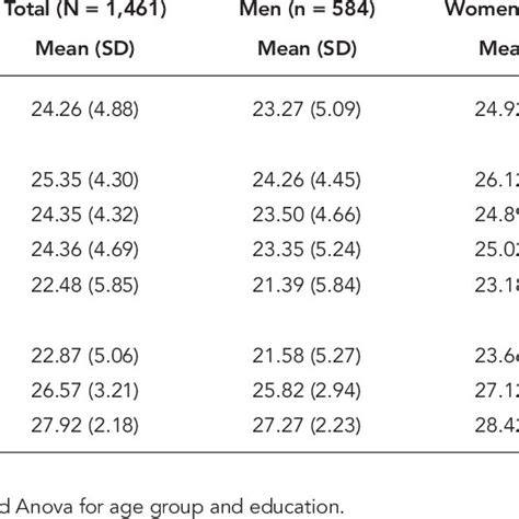 Baseline Mini Mental State Examination Score Mmse By Gender The