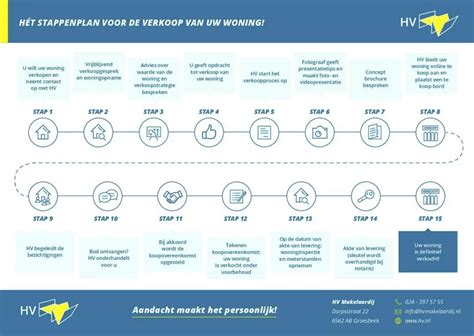 Stappenplan Huis Verkopen Zo Gaat Het In De Praktijk Hv Makelaardij