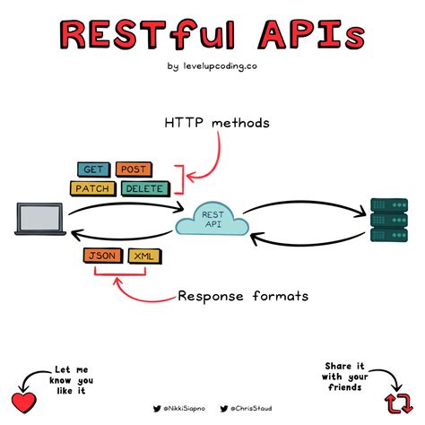 What S A RESTful API Here S A Dead Simple Guide Representational