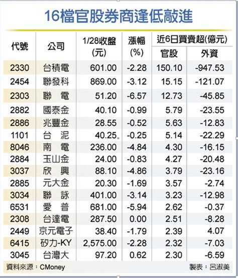 16檔官股券商撐腰 吸睛 證券 工商時報