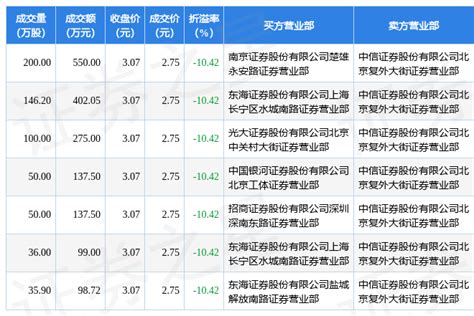 10月27日锦州港现7笔折价1042的大宗交易 合计成交169978万元数据指标包括