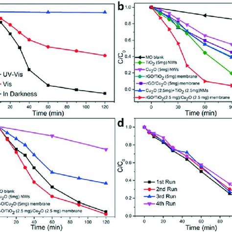 A The Photocatalytic Degradation Of MO By The RGO Cu 2 O TiO 2