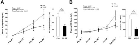 Muscle Damage Markers A Serum Myoglobin Mb And B Plasma Creatine