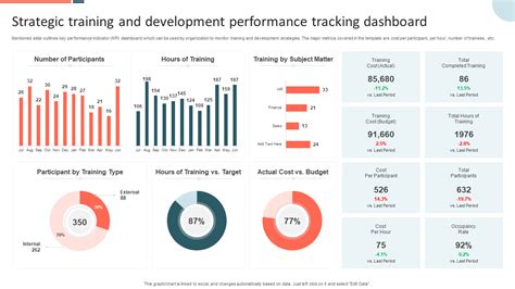 Must-Have Training and Development Dashboard Examples with Templates ...