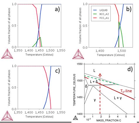 19 Phase Equilibria At High Temperature Calculated With Thermocalc R