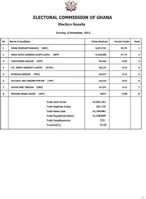 Exclusive..Ghana's Election Result So Far | CKN News