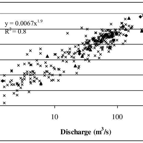 Relationship Between Discharge And Suspended Sediment Transport Rate